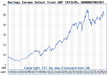 Chart: Barings Europe Select Trust GBP (973145 GB0000796242)