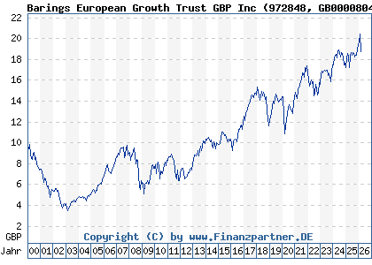 Chart: Barings European Growth Trust GBP Inc (972848 GB0000804335)
