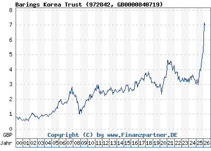Chart: Barings Korea Trust (972842 GB0000840719)