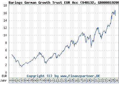 Chart: Barings German Growth Trust EUR Acc (940132 GB0008192063)