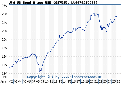 Chart: JPM US Bond A acc USD (987585 LU0070215933)