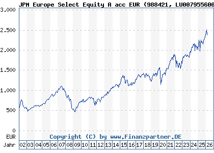 Chart: JPM Europe Select Equity A acc EUR (988421 LU0079556006)