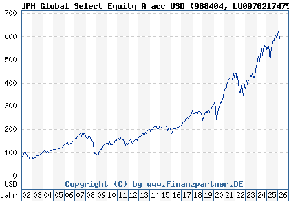 Chart: JPM Global Select Equity A acc USD (988404 LU0070217475)