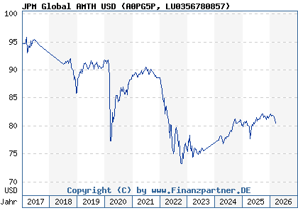 Chart: JPM Global AMTH USD (A0PG5P LU0356780857)