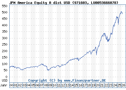 Chart: JPM America Equity A dist USD (971603 LU0053666078)
