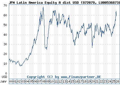 Chart: JPM Latin America Equity A dist USD (972079 LU0053687314)