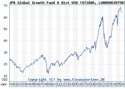 Chart: JPM Global Growth Fund A dist USD (971606 LU0089639750)