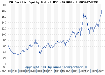 Chart: JPM Pacific Equity A dist USD (971609 LU0052474979)