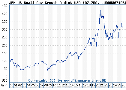 Chart: JPM US Small Cap Growth A dist USD (971759 LU0053671581)