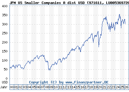Chart: JPM US Smaller Companies A dist USD (971611 LU0053697206)