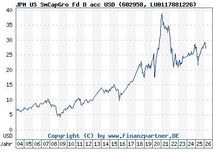 Chart: JPM US SmCapGro Fd D acc USD (602958 LU0117881226)