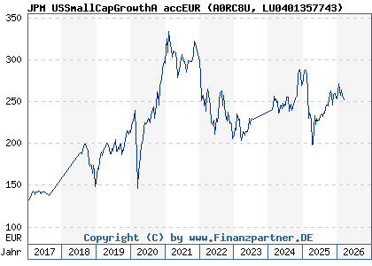 Chart: JPM USSmallCapGrowthA accEUR (A0RC8U LU0401357743)