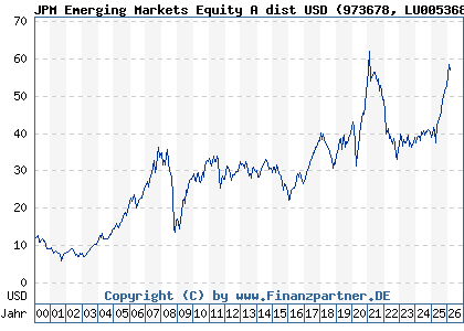 Chart: JPM Emerging Markets Equity A dist USD (973678 LU0053685615)