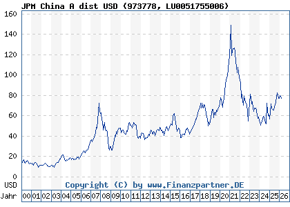 Chart: JPM China A dist USD (973778 LU0051755006)