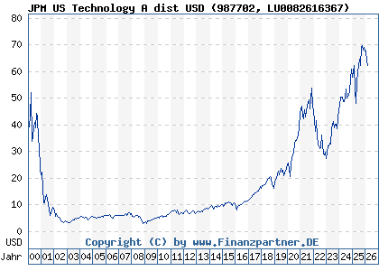 Chart: JPM US Technology A dist USD (987702 LU0082616367)