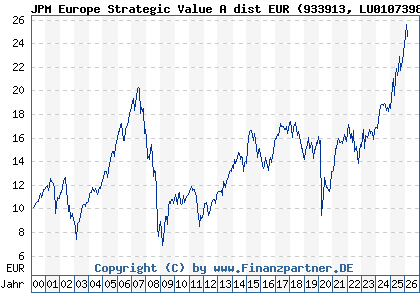 Chart: JPM Europe Strategic Value A dist EUR (933913 LU0107398884)