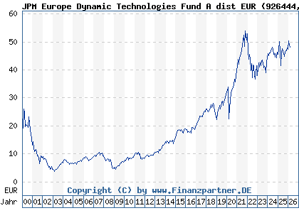 Chart: JPM Europe Dynamic Technologies Fund A dist EUR (926444 LU0104030142)