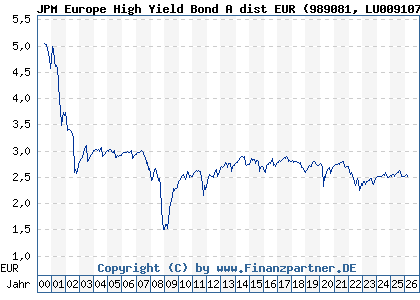 Chart: JPM Europe High Yield Bond A dist EUR (989081 LU0091079839)