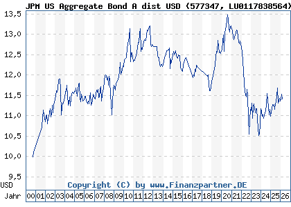 Chart: JPM US Aggregate Bond A dist USD (577347 LU0117838564)