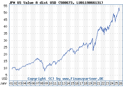 Chart: JPM US Value A dist USD (580673 LU0119066131)
