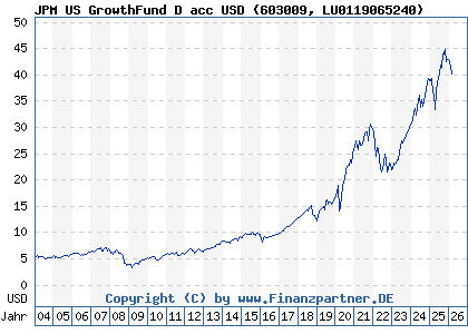 Chart: JPM US GrowthFund D acc USD (603009 LU0119065240)