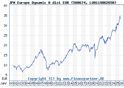 Chart: JPM Europe Dynamic A dist EUR (580674 LU0119062650)