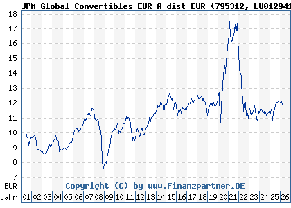 Chart: JPM Global Convertibles EUR A dist EUR (795312 LU0129412341)