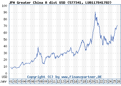 Chart: JPM Greater China A dist USD (577341 LU0117841782)