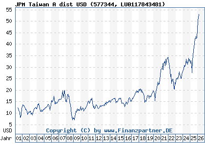 Chart: JPM Taiwan A dist USD (577344 LU0117843481)