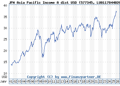 Chart: JPM Asia Pacific Income A dist USD (577345 LU0117844026)