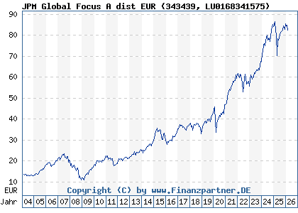 Chart: JPM Global Focus A dist EUR (343439 LU0168341575)