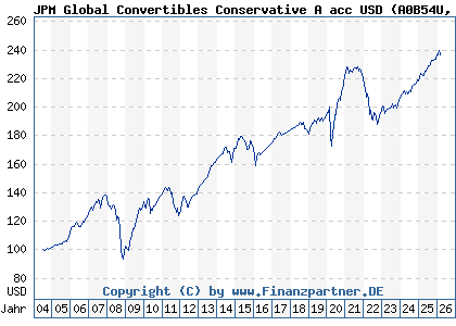 Chart: JPM Global Convertibles Conservative A acc USD (A0B54U LU0194732953)