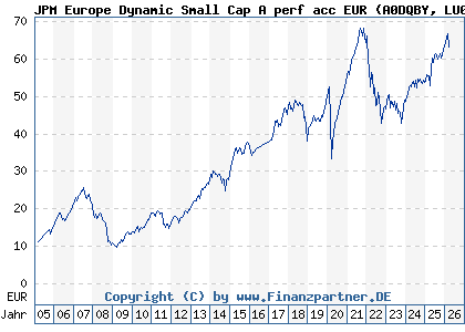 Chart: JPM Europe Dynamic Small Cap A perf acc EUR (A0DQBY LU0210072939)