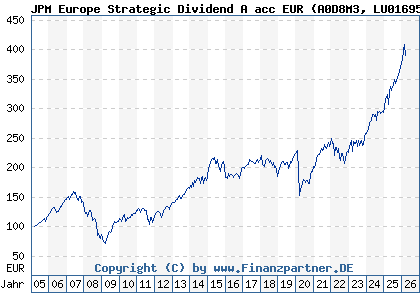 Chart: JPM Europe Strategic Dividend A acc EUR (A0D8M3 LU0169527297)