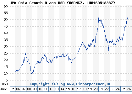 Chart: JPM Asia Growth A acc USD (A0DNC7 LU0169518387)