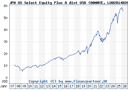 Chart: JPM US Select Equity Plus A dist USD (A0MNVE LU0281482678)