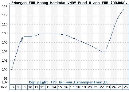 Chart: JPMorgan EUR Money Markets VNAV Fund A acc EUR (A0JMKA LU0252499412)