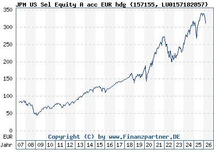 Chart: JPM US Sel Equity A acc EUR hdg (157155 LU0157182857)