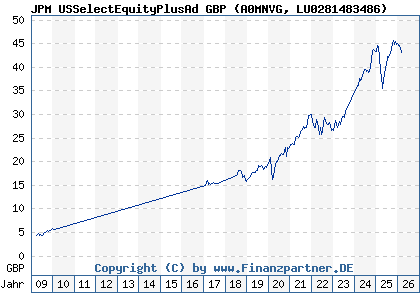 Chart: JPM USSelectEquityPlusAd GBP (A0MNVG LU0281483486)