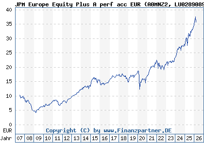 Chart: JPM Europe Equity Plus A perf acc EUR (A0MNZ2 LU0289089384)