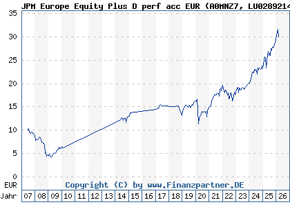 Chart: JPM Europe Equity Plus D perf acc EUR (A0MNZ7 LU0289214628)