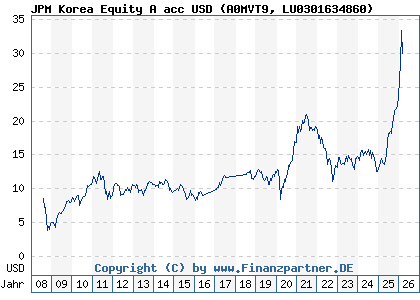 Chart: JPM Korea Equity A acc USD (A0MVT9 LU0301634860)