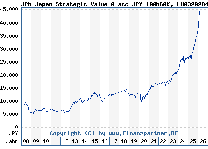 Chart: JPM Japan Strategic Value A acc JPY (A0M60K LU0329204209)