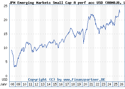 Chart: JPM Emerging Markets Small Cap A perf acc USD (A0M0J8 LU0318931358)