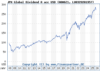 Chart: JPM Global Dividend A acc USD (A0M6Z1 LU0329201957)