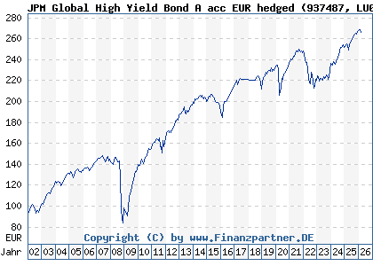 Chart: JPM Global High Yield Bond A acc EUR hedged (937487 LU0108415935)