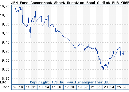 Chart: JPM Euro Government Short Duration Bond A dist EUR (A0RE66 LU0408877503)