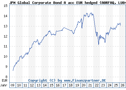 Chart: JPM Global Corporate Bond A acc EUR hedged (A0RFAQ LU0408846458)