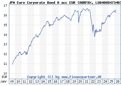 Chart: JPM Euro Corporate Bond A acc EUR (A0RFAX LU0408847340)
