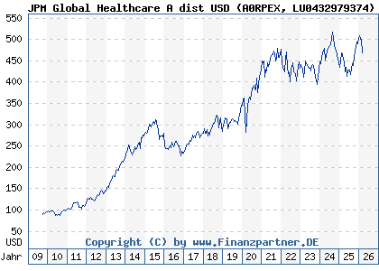 Chart: JPM Global Healthcare A dist USD (A0RPEX LU0432979374)